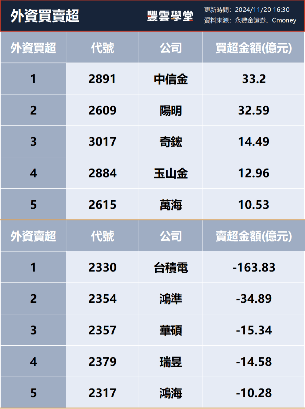 三大法人買賣超– 外資買超(2891)中信金、(2609)陽明，投信買超(2357)華碩、(2379)瑞昱，法人合計賣超291.32億元(1120)｜豐雲學堂2026  年01 月