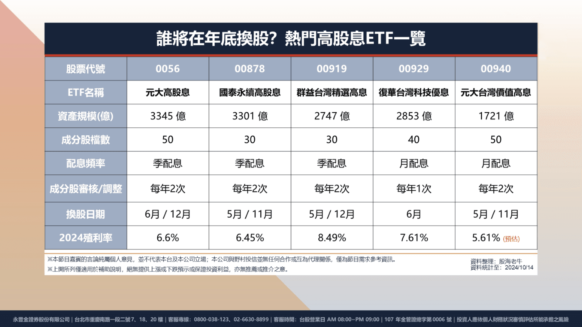 高股息ETF年底換股潮將臨，牽動超過5,000億資金！哪些高息股有望成為新寵？股海老牛大解析｜豐雲學堂2026 年01 月