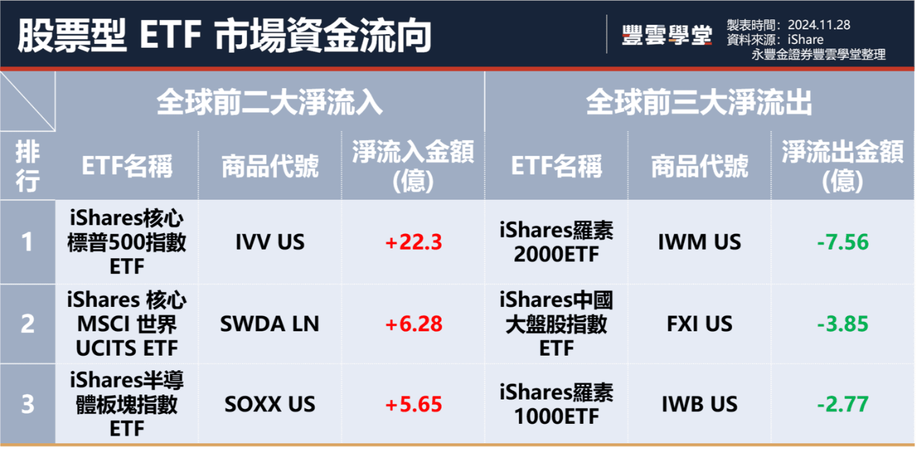 核心標普500指數ETF成為上週淨流入最高！一文速看上週美國ETF資金流入流出排行【11.14-11.20】｜豐雲學堂2026 年01 月