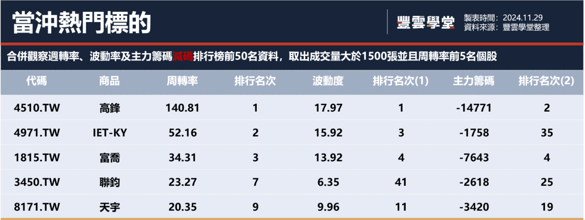 美國股市因適逢感恩節休市一天、台股買盤撐台積電，指數跌幅縮小｜豐雲學堂2026 年01 月