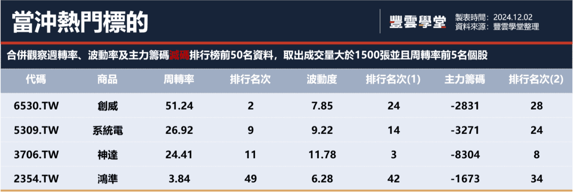 主流轉向中小股，標普創新高；台股12月看好，把握空窗期｜豐雲學堂2026 年01 月