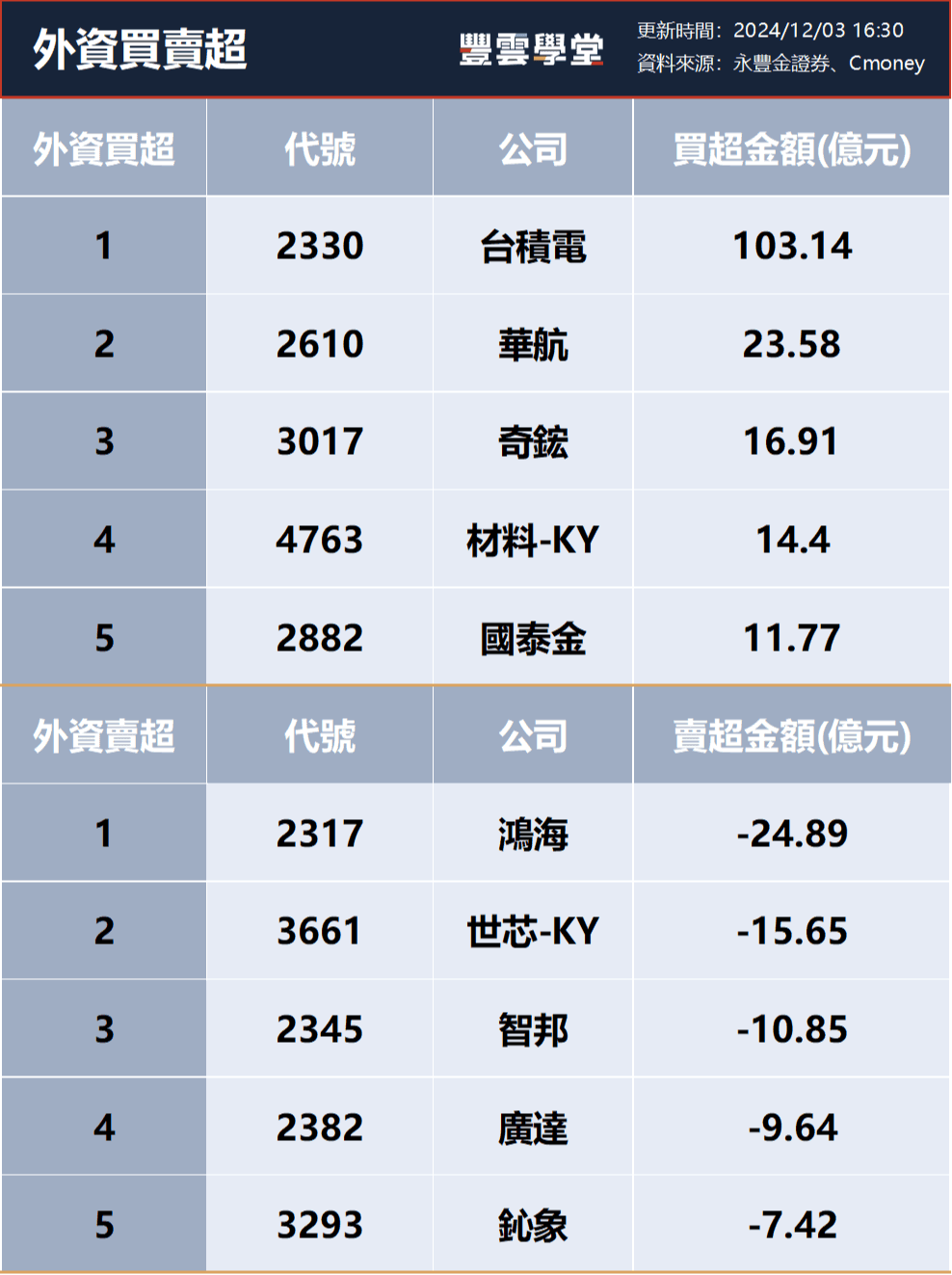 三大法人買賣超– 外資買超(2330)台積電、(2610)華航，投信買超(2345)智邦、(3533)嘉澤，法人合計買超331.05億元(1203)｜豐雲學堂2026  年01 月