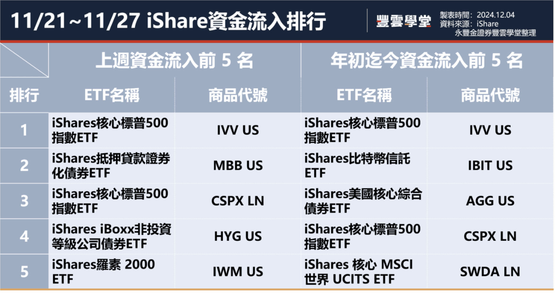 核心標普500指數ETF成為上週淨流入最高！一文速看上週美國ETF資金流入流出排行【11.21-11.27】｜豐雲學堂2026 年01 月