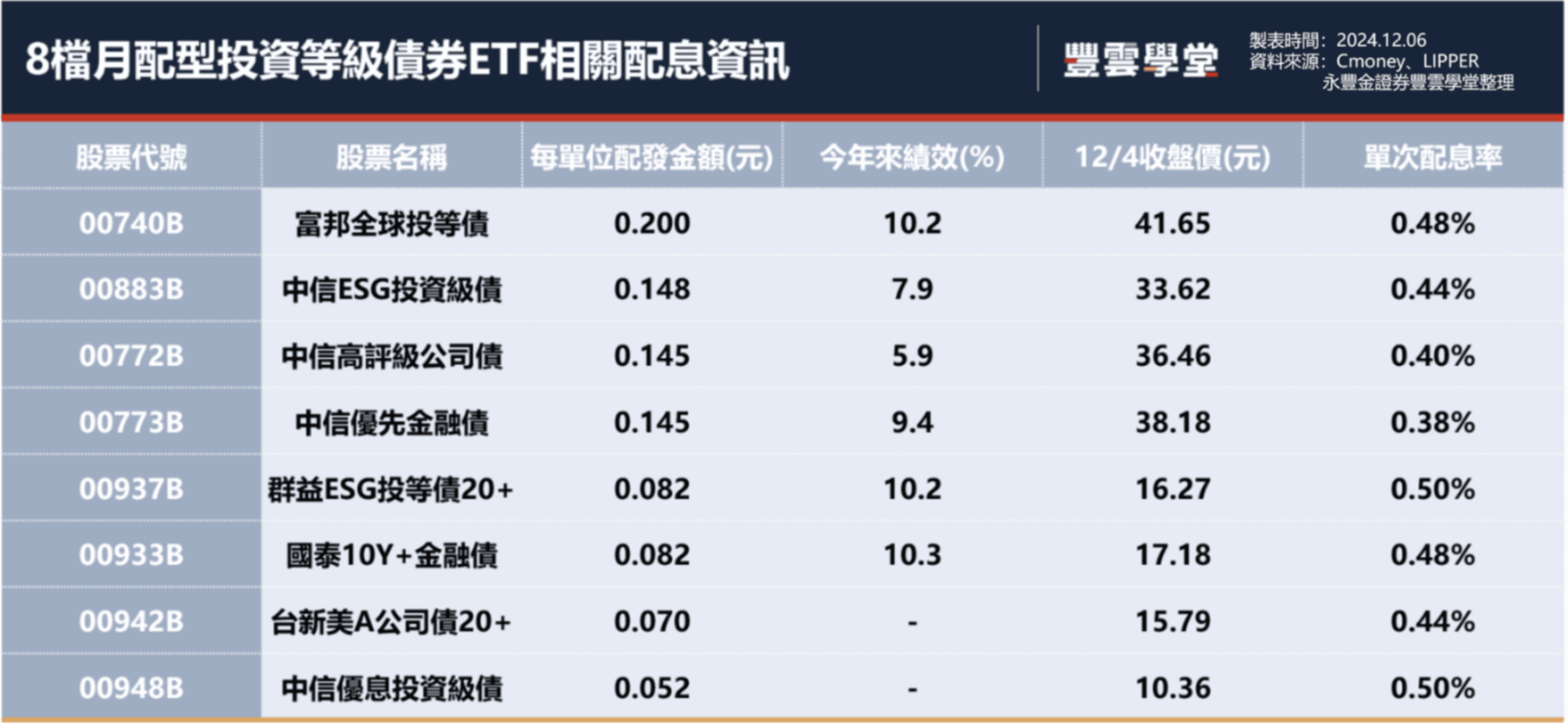 12月債券ETF配息一樣香？8檔債券ETF配息總整理｜豐雲學堂2026 年01 月