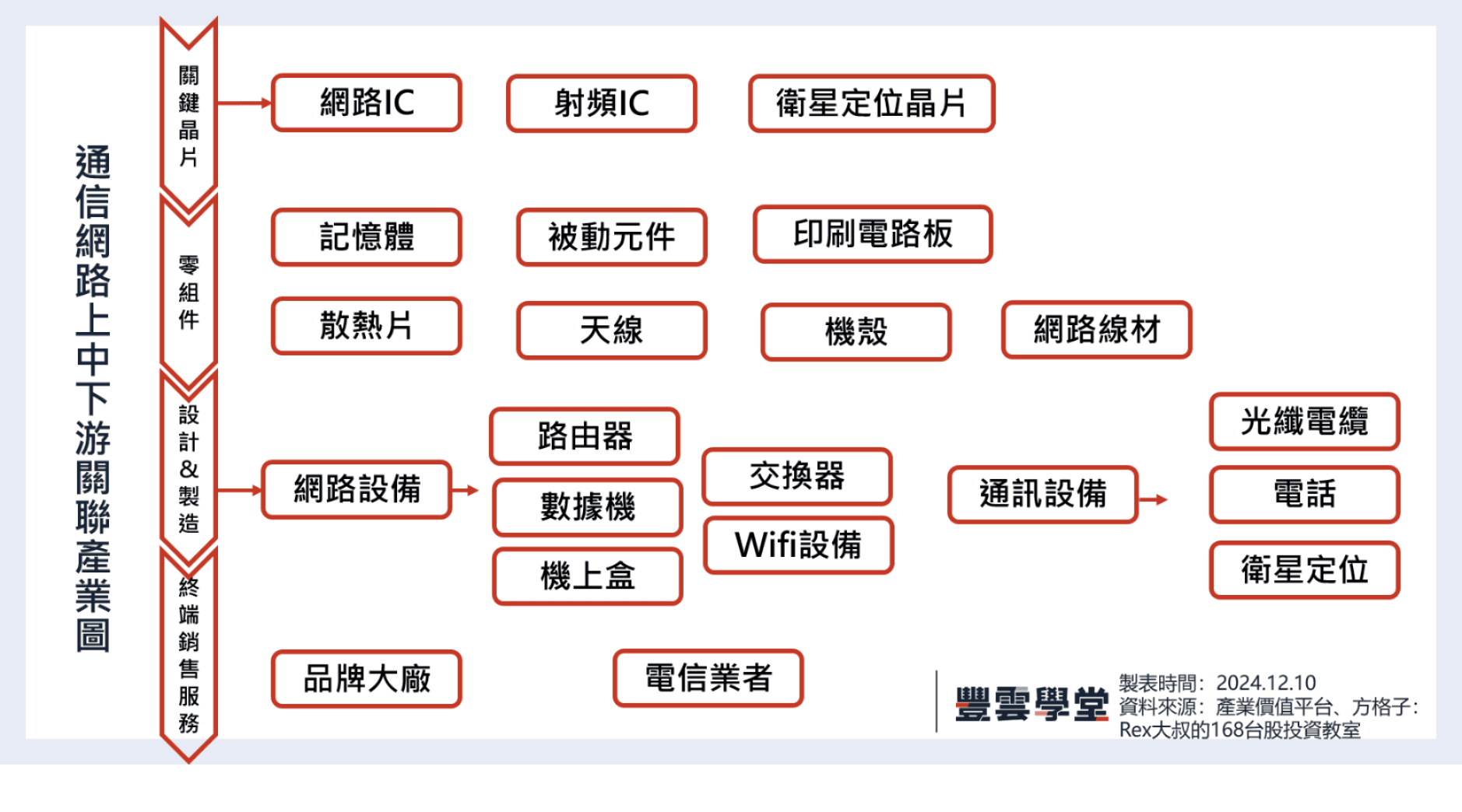 網路怎麼來？關鍵在網通晶片！通訊網業產業鏈上中下游介紹；設備股一次看｜產業地圖｜豐雲學堂2026 年01 月