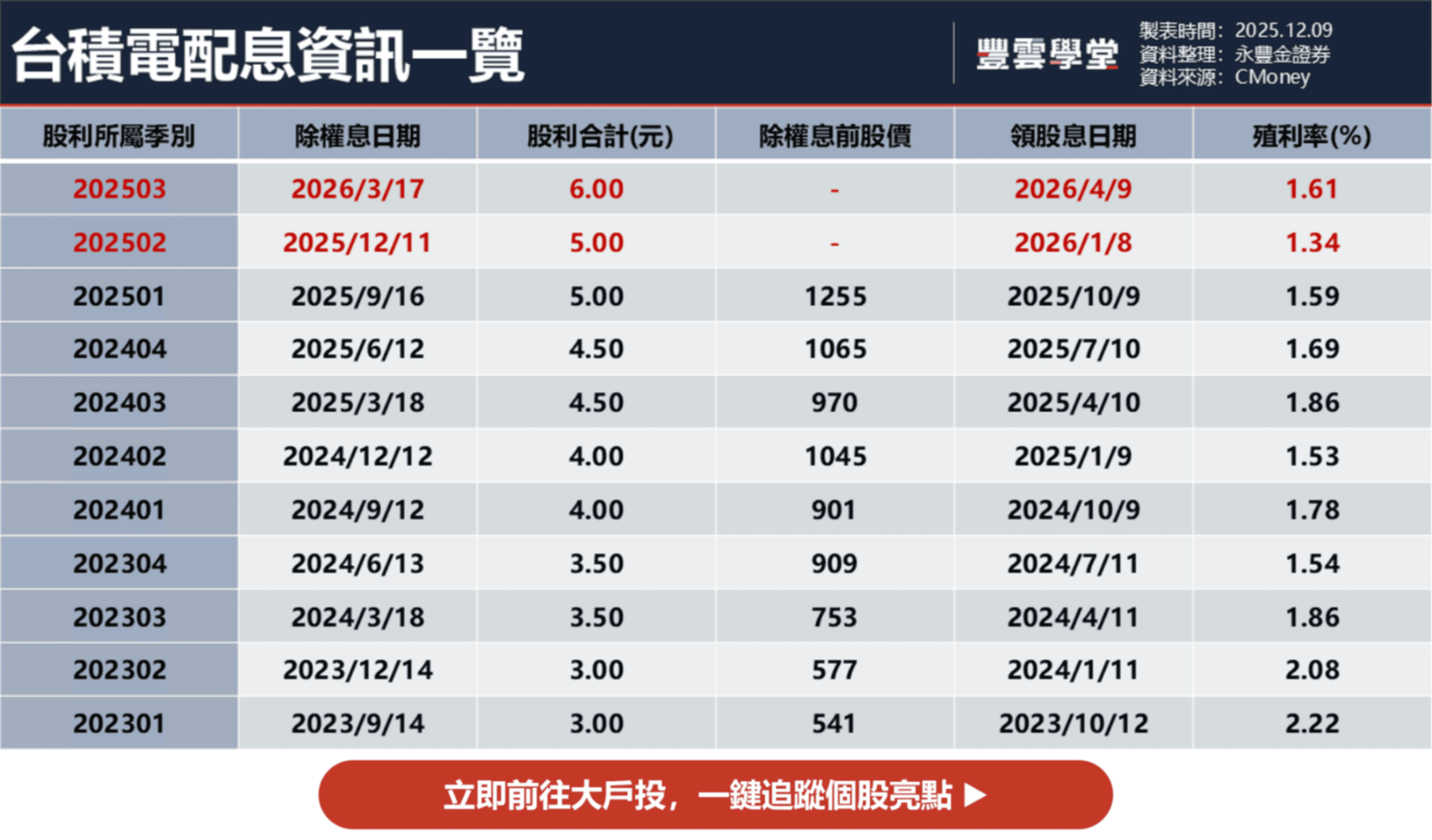 2025台積電何時除息？本次配發5元現金股利！最後買進日、股利發放日一表整理｜豐雲學堂2026 年01 月
