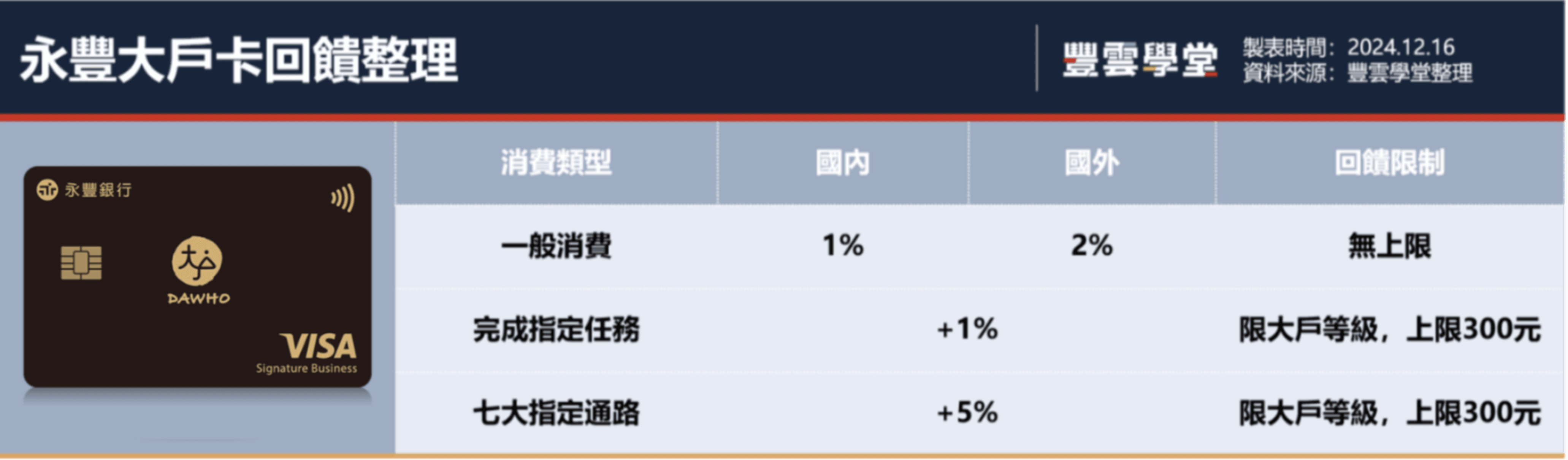 2025永豐大戶卡最新優惠有哪些？悠遊卡自動加值5%、指定通路8%現金回饋無腦刷，6大使用攻略報你知｜豐雲學堂2026 年01 月
