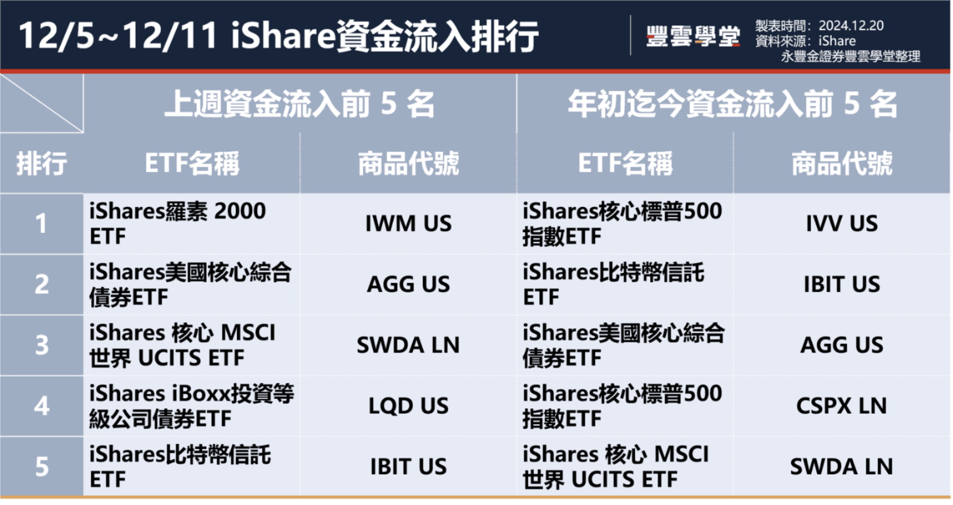 羅素2000指數ETF成為上週淨流入最高！一文速看上週美國ETF資金流入流出排行【12.5-12.11】｜豐雲學堂2026 年01 月