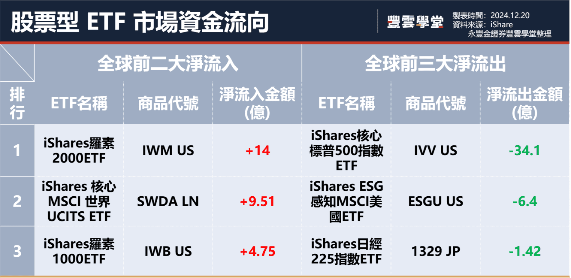 羅素2000指數ETF成為上週淨流入最高！一文速看上週美國ETF資金流入流出排行【12.5-12.11】｜豐雲學堂2026 年01 月