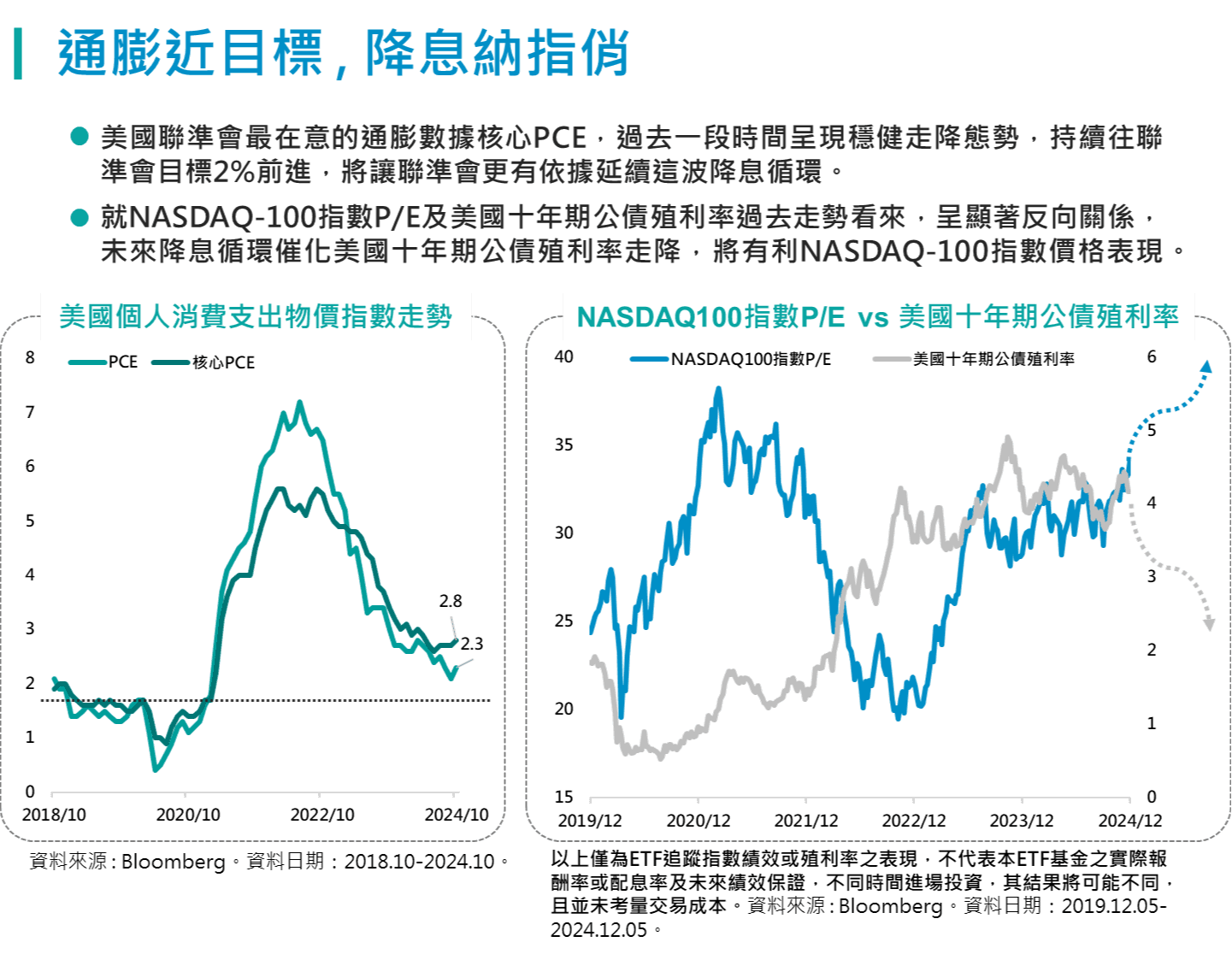 富邦投信觀點： 美國經濟表現強勁，通膨問題持續緩解，降息預期發酵加上川普政策利多，推升近期美股表現，投資美股該留意哪些板塊？｜豐雲學堂