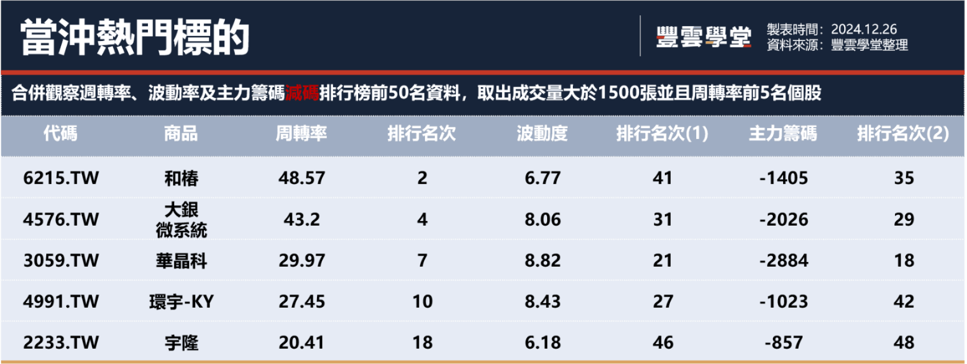 美股適逢聖誕節休市一天；外資放假交易冷清，留意內資主導股？｜豐雲學堂2026 年01 月