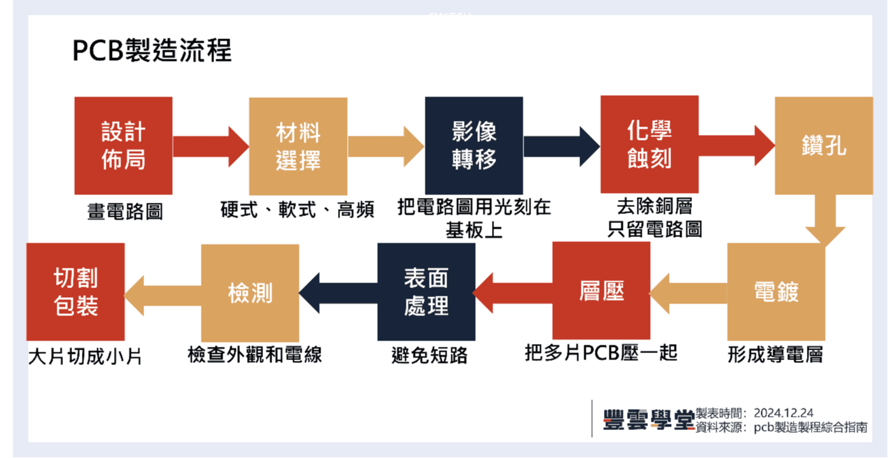 網通設備關鍵零組件有哪些？印刷電路板、記憶體與被動元件扮演關鍵角色！27檔概念股一文掌握｜產業地圖｜豐雲學堂2026 年01 月