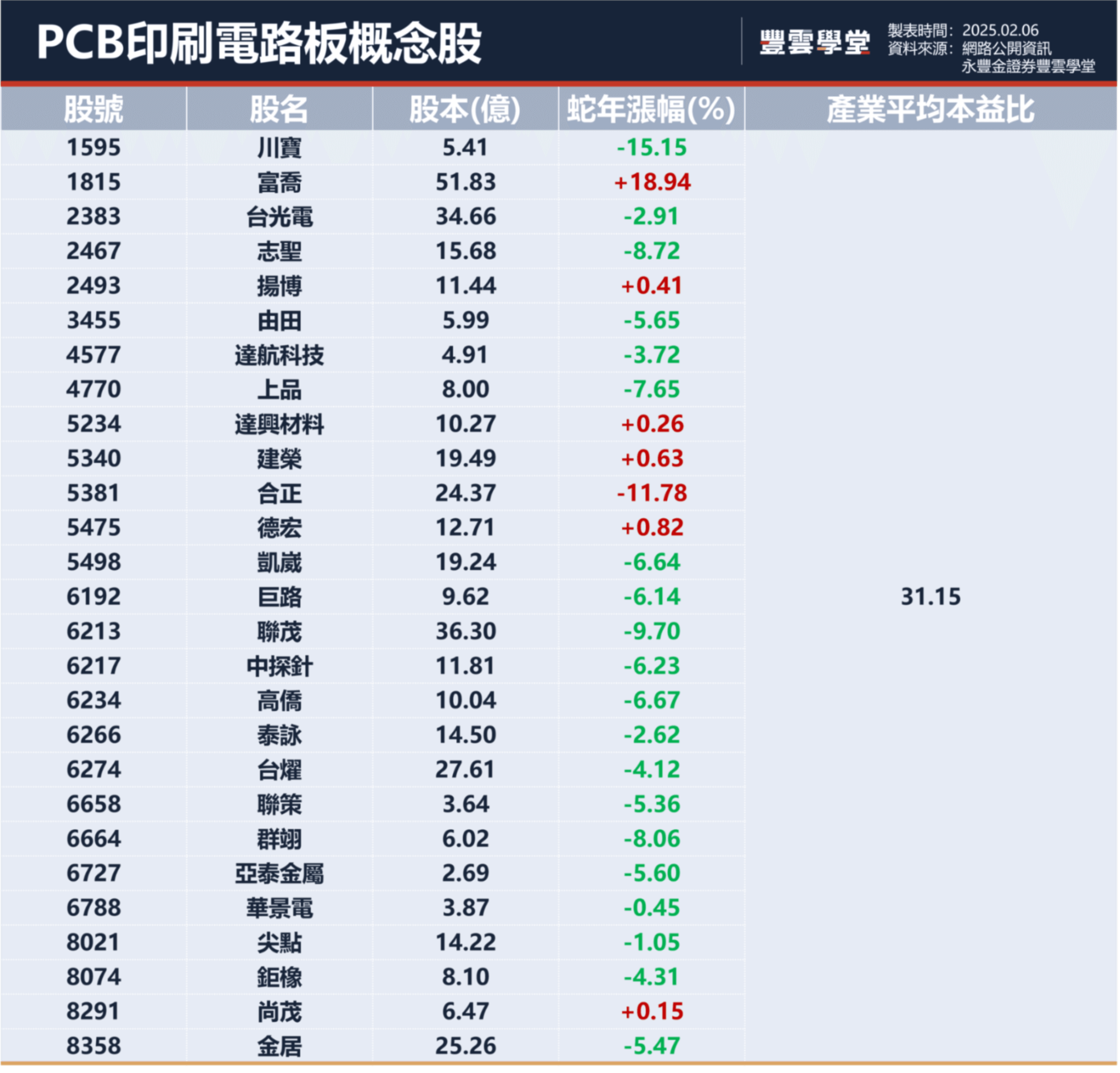 網通設備關鍵零組件有哪些？印刷電路板、記憶體與被動元件扮演關鍵角色！27檔概念股一文掌握｜產業地圖｜豐雲學堂2026 年01 月