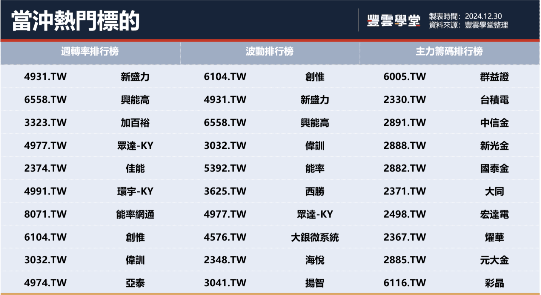 美債殖利率續揚，四大指數重挫，週線仍收紅；元月變數多，等待趨勢股跌深了再進場？｜豐雲學堂