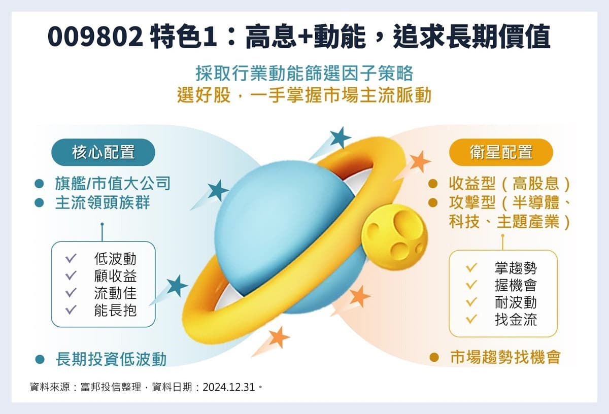 009802富邦台灣旗艦動能50最新配息、成分股、值得投資？與市值型ETF 有何不同？｜豐雲學堂2026 年01 月