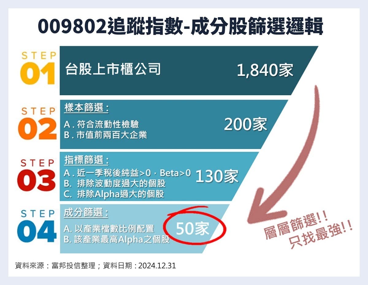 009802富邦台灣旗艦動能50最新配息、成分股、值得投資？與市值型ETF 有何不同？｜豐雲學堂2026 年01 月