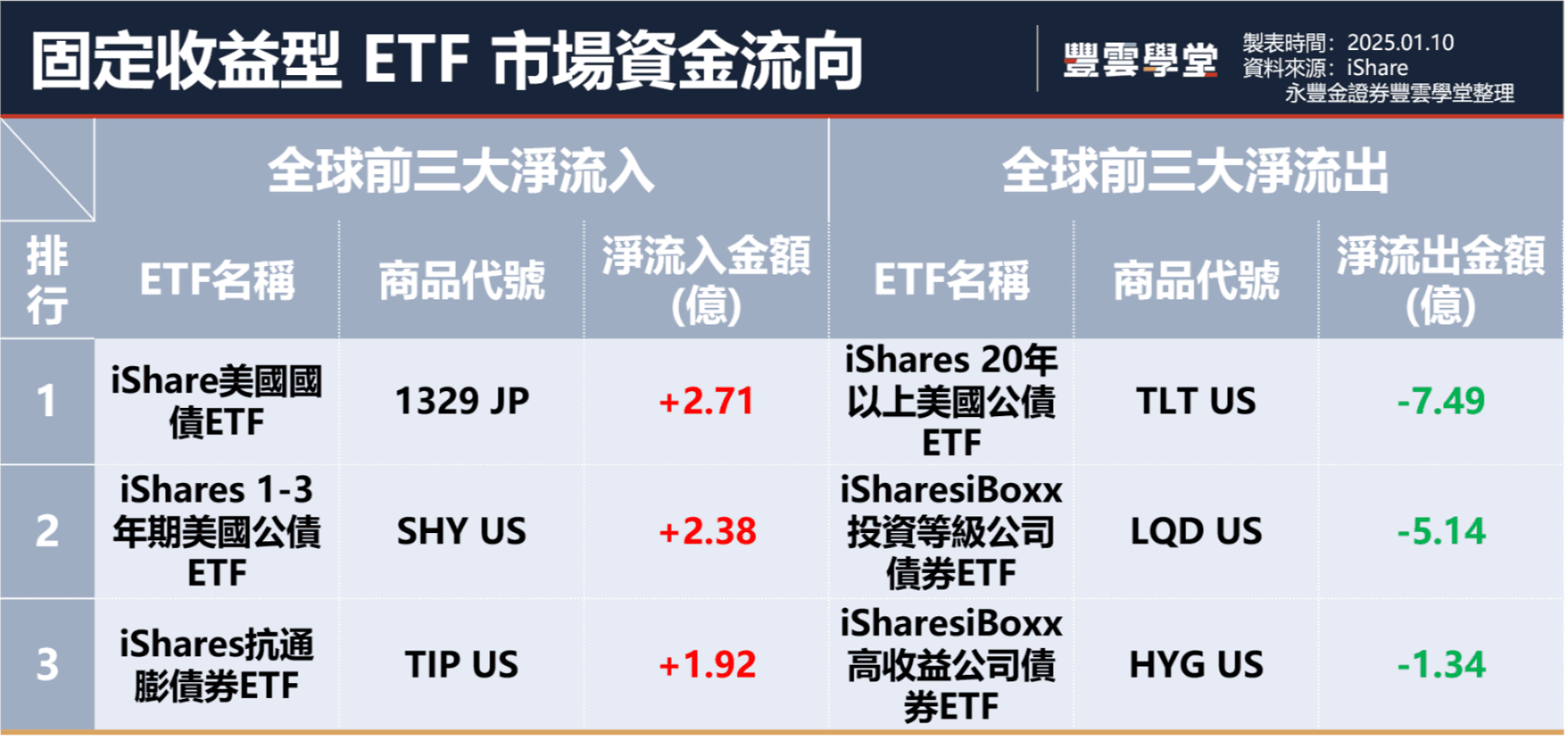 核心標普500指數ETF成為上週淨流入最高！一文速看上週美國ETF資金流入流出排行【12.26-1.1】｜豐雲學堂2026 年01 月