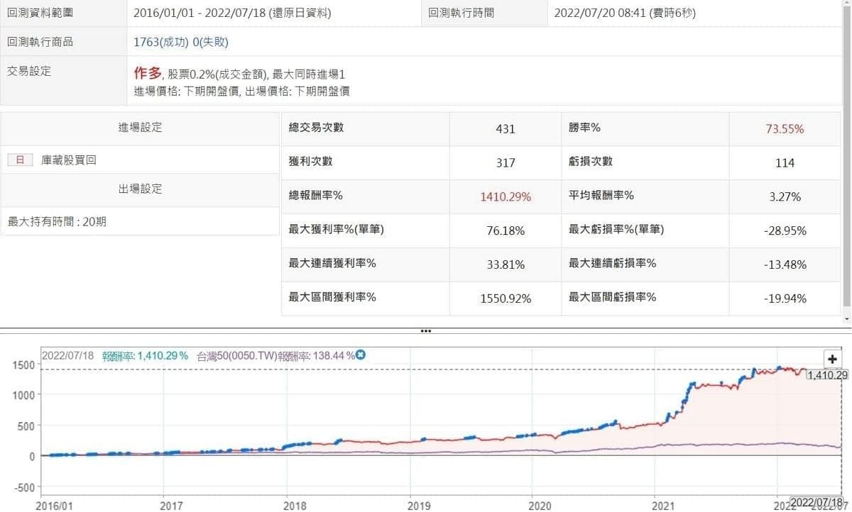 庫藏股是什麼？輝達宣布600億美元回購！回購後股價會推升嗎？透過回測告訴你！｜豐雲學堂2026 年01 月