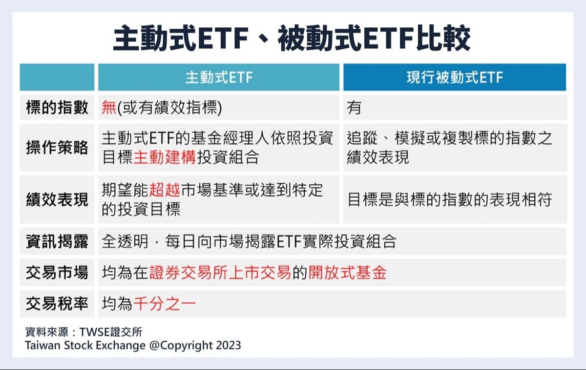 主動式ETF是什麼、怎麼買賣？主動式ETF、被動式ETF比較差異｜豐雲學堂2026 年01 月