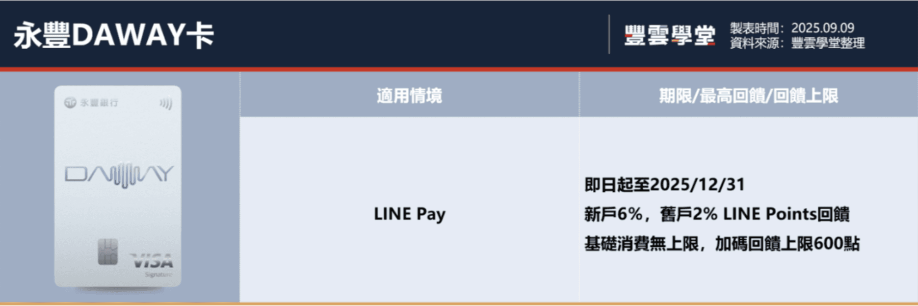 2025信用卡推薦｜7張神卡回饋完整比較，LINE Pay、網購、加油、旅遊優惠一次看！最高享8%現金回饋｜豐雲學堂2026 年01 月