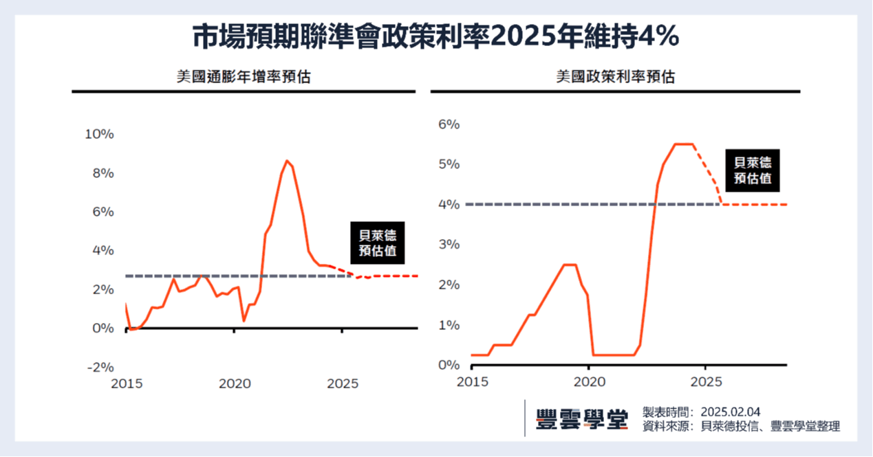 利率維持高檔，短債價值浮現？貝萊德投信首推超短美債基金鎖定2大族群｜豐雲學堂2026 年01 月