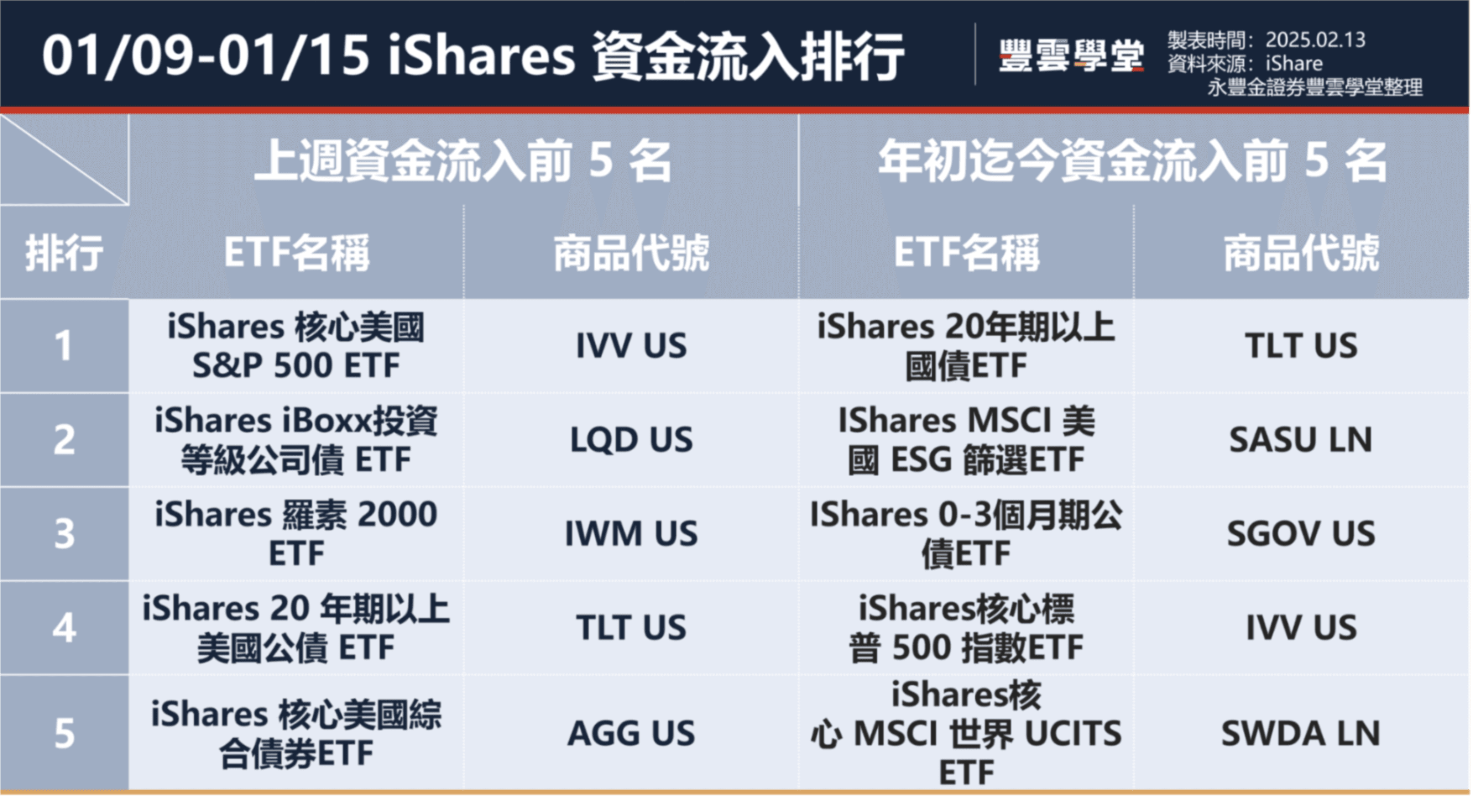 核心標普500指數ETF成為上週淨流入最高！一文速看上週美國ETF資金流入流出排行【1.9-1.15】｜豐雲學堂2026 年01 月