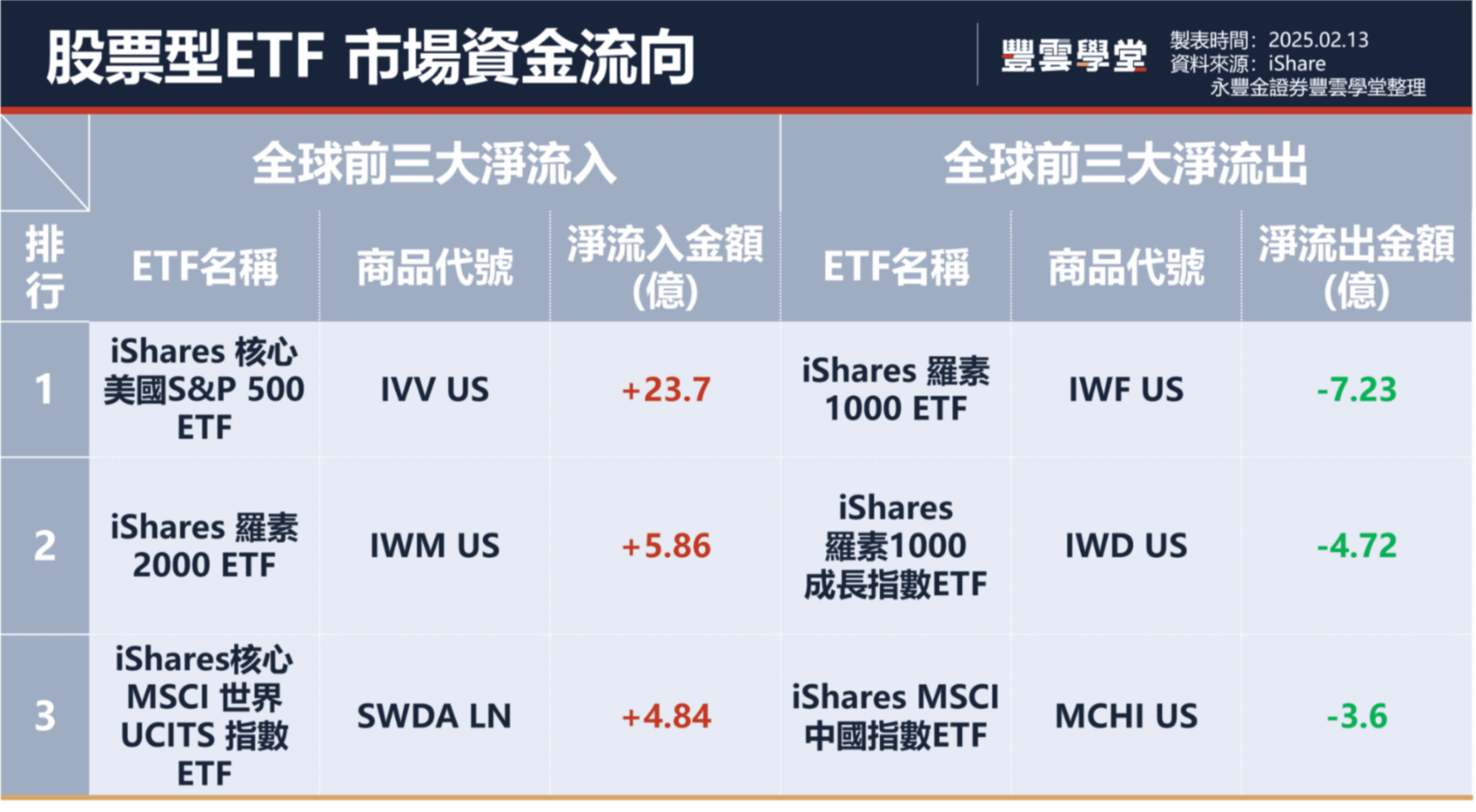 核心標普500指數ETF成為上週淨流入最高！一文速看上週美國ETF資金流入流出排行【1.9-1.15】｜豐雲學堂2026 年01 月