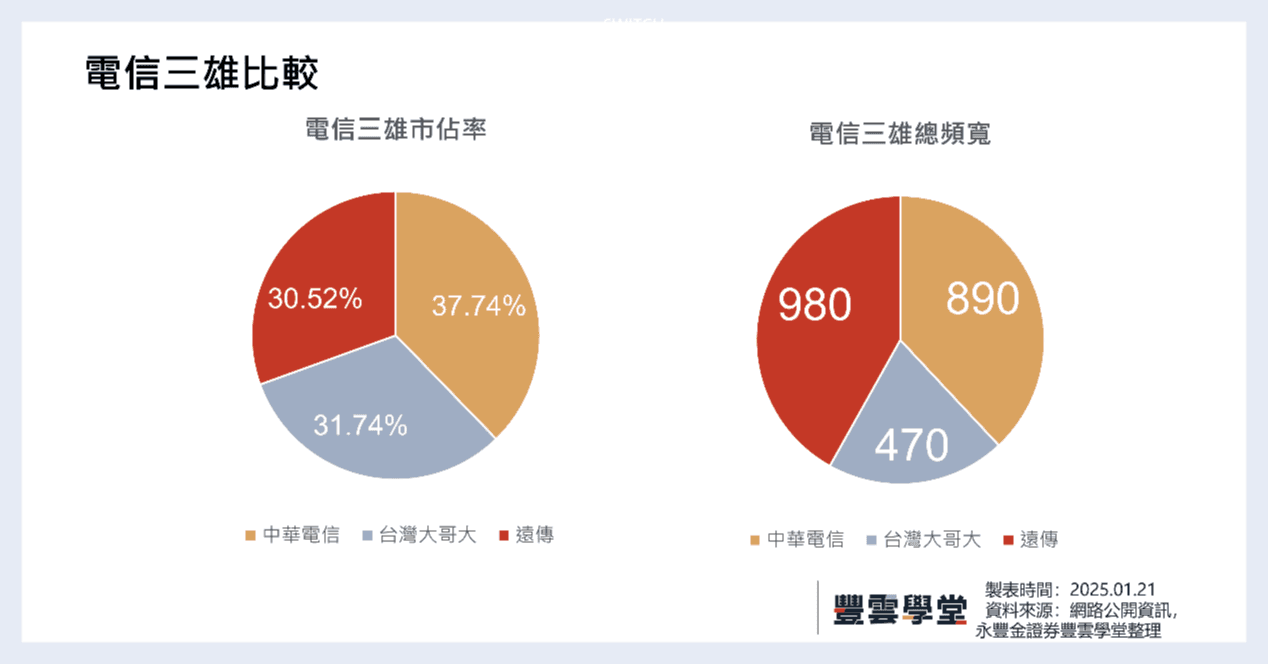 電信三雄鼎立，網通廠如何突圍？拆解台灣網通產業四大商業模式｜產業地圖｜豐雲學堂2026 年01 月