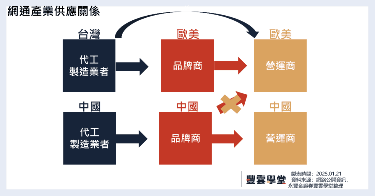 電信三雄鼎立，網通廠如何突圍？拆解台灣網通產業四大商業模式｜產業地圖｜豐雲學堂2026 年01 月