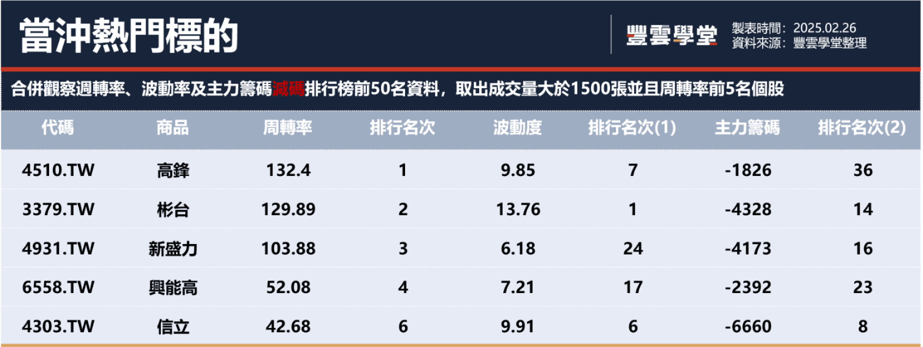 消費信心下滑，那指挫260點、台積電ADR跌1.2％；政策議題衝擊，台股重回區間｜豐雲學堂2026 年01 月