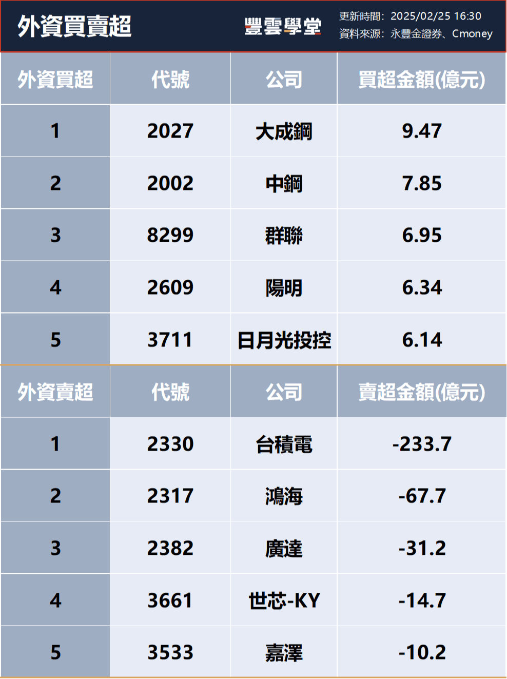 三大法人買賣超– 外資買超(2027)大成鋼、(2002)中鋼，投信買超(2454)聯發科、(2027)大成鋼，法人合計賣超597.58億元(0225)｜豐雲學堂2026  年01 月