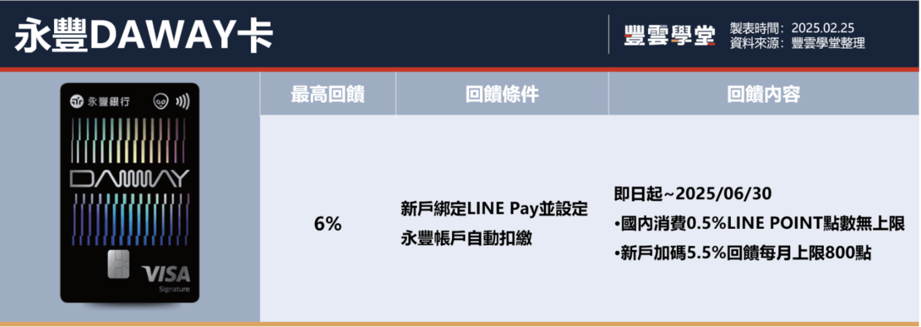 2025悠遊付綁定哪張信用卡回饋最高？7張神卡最高14%優惠完整比較！｜豐雲學堂2026 年01 月