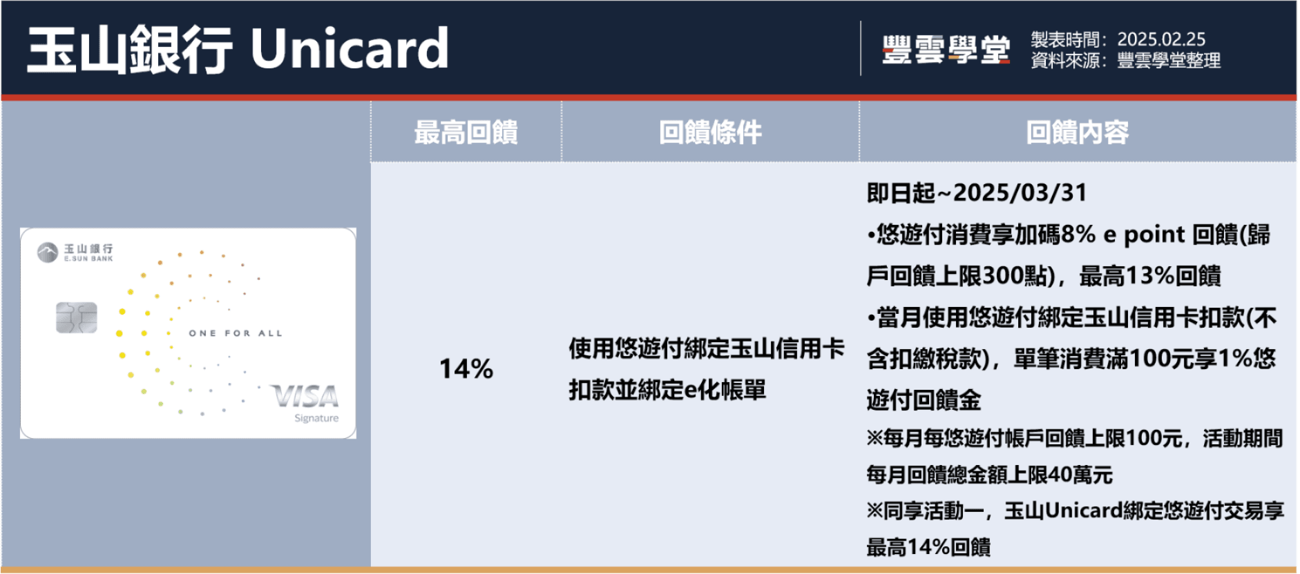 2025悠遊付綁定哪張信用卡回饋最高？7張神卡最高14%優惠完整比較！｜豐雲學堂2026 年01 月