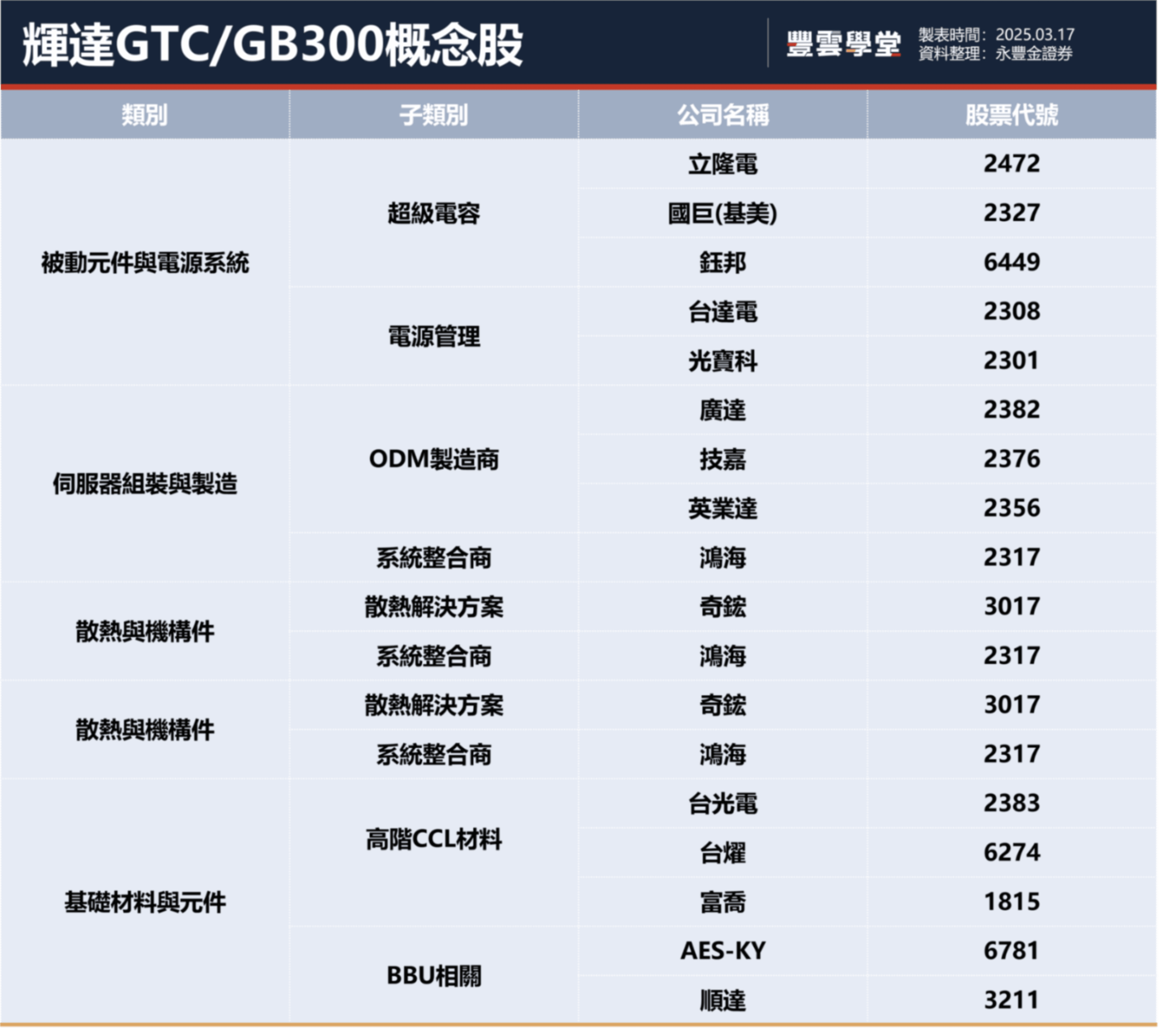 輝達GTC 2025懶人包｜GTC概念股有哪些？GB300帶來什麼新技術？這4個重點值得關注！｜股市話題｜豐雲學堂2026 年01 月