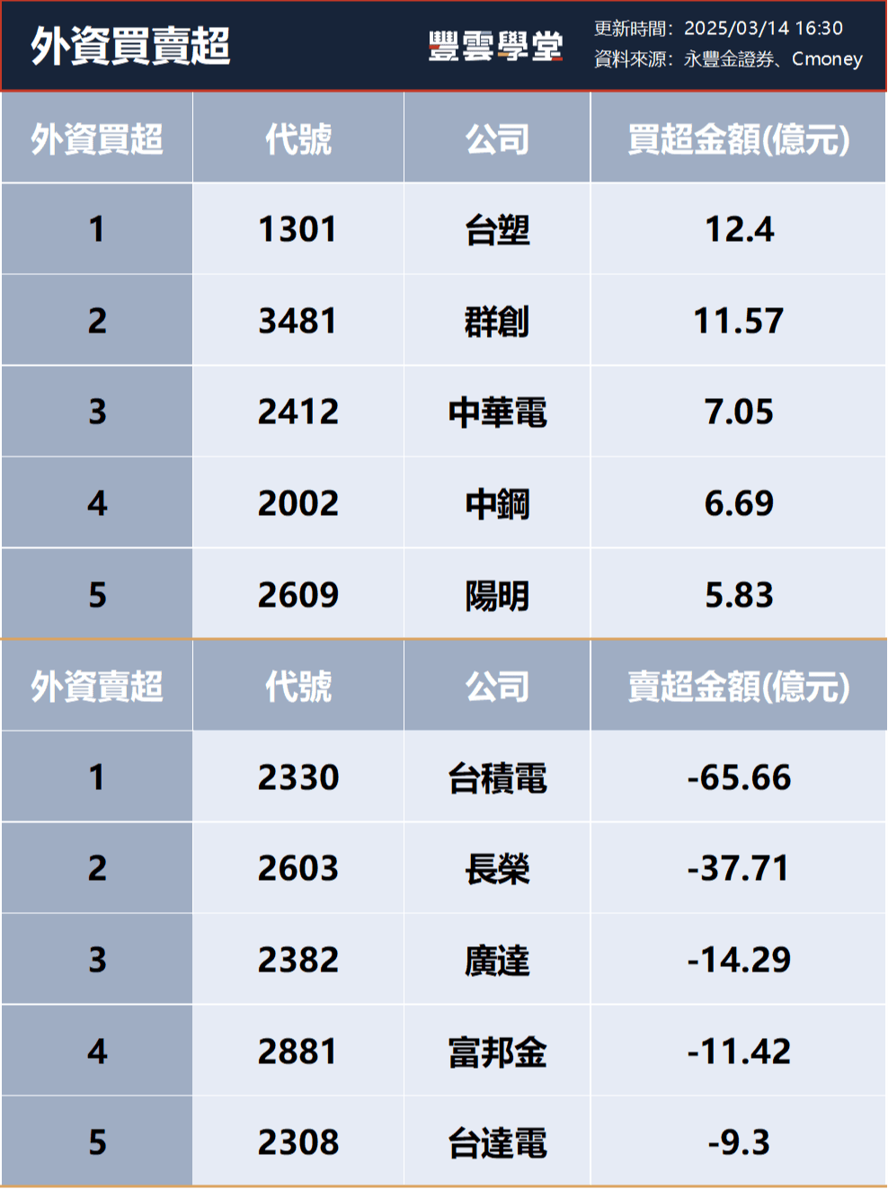 三大法人買賣超– 外資買超(1301)台塑、(3481)群創，投信買超(8299)群聯、(2303)聯電，法人合計賣超74.86億元(0314)｜豐雲學堂2026  年01 月
