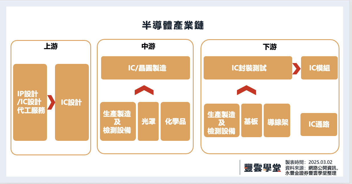 台灣半導體產業站穩世界！從設計、製造、封測看指標性公司有哪些| 產業地圖｜豐雲學堂2026 年01 月