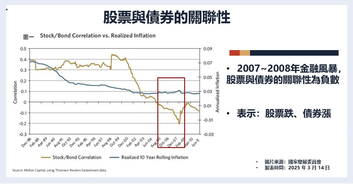 債券與股票具負相關，