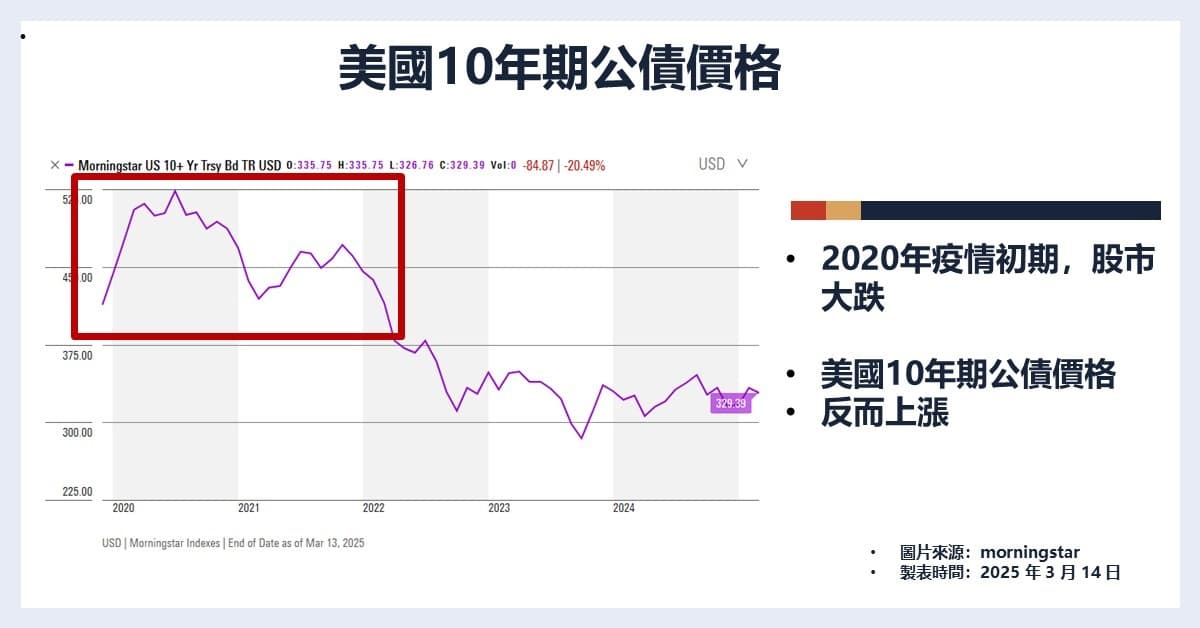 美國10年期公債