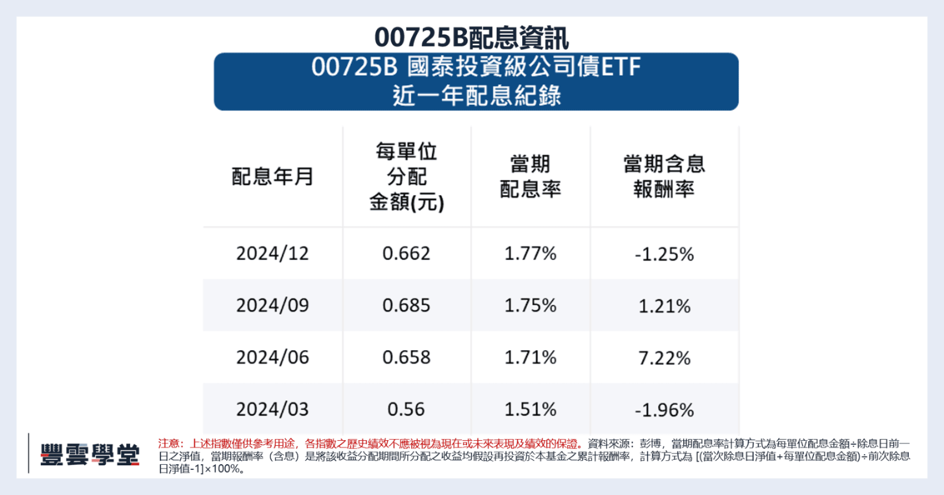 00725B 國泰投資級公司債ETF｜配息、成分股一次看！當資金轉向投等債避風港，00725B債券ETF受關注？｜豐雲學堂2026 年01 月