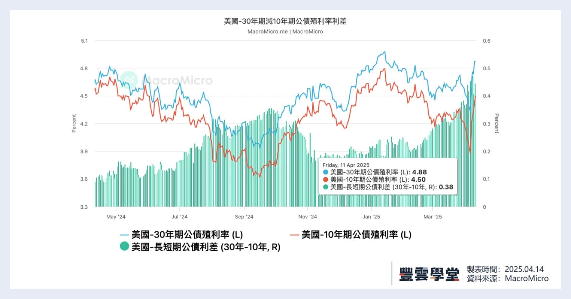 美國公債狂跌？股匯債三殺的局面再次發生！究竟美債是送分題還是送命題？一文看懂信貸循環週期與美國債券市場！｜豐雲學堂