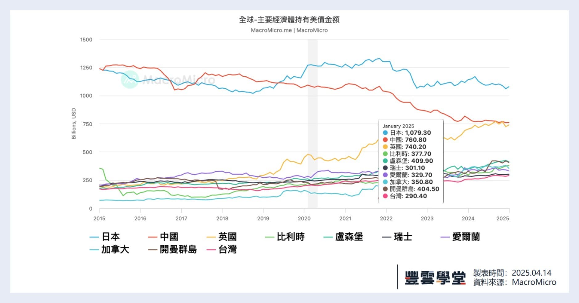 美國公債狂跌？股匯債三殺的局面再次發生！究竟美債是送分題還是送命題？一文看懂信貸循環週期與美國債券市場！｜豐雲學堂