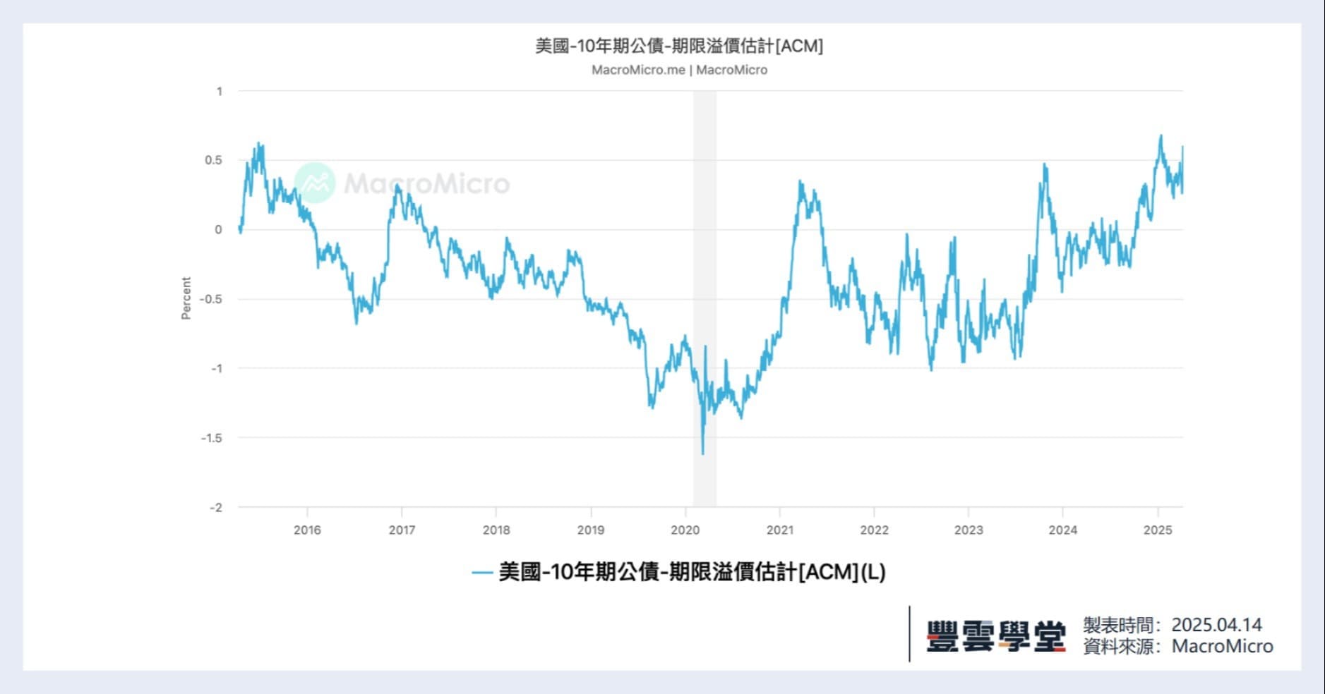 美國公債狂跌？股匯債三殺的局面再次發生！究竟美債是送分題還是送命題？一文看懂信貸循環週期與美國債券市場！｜豐雲學堂