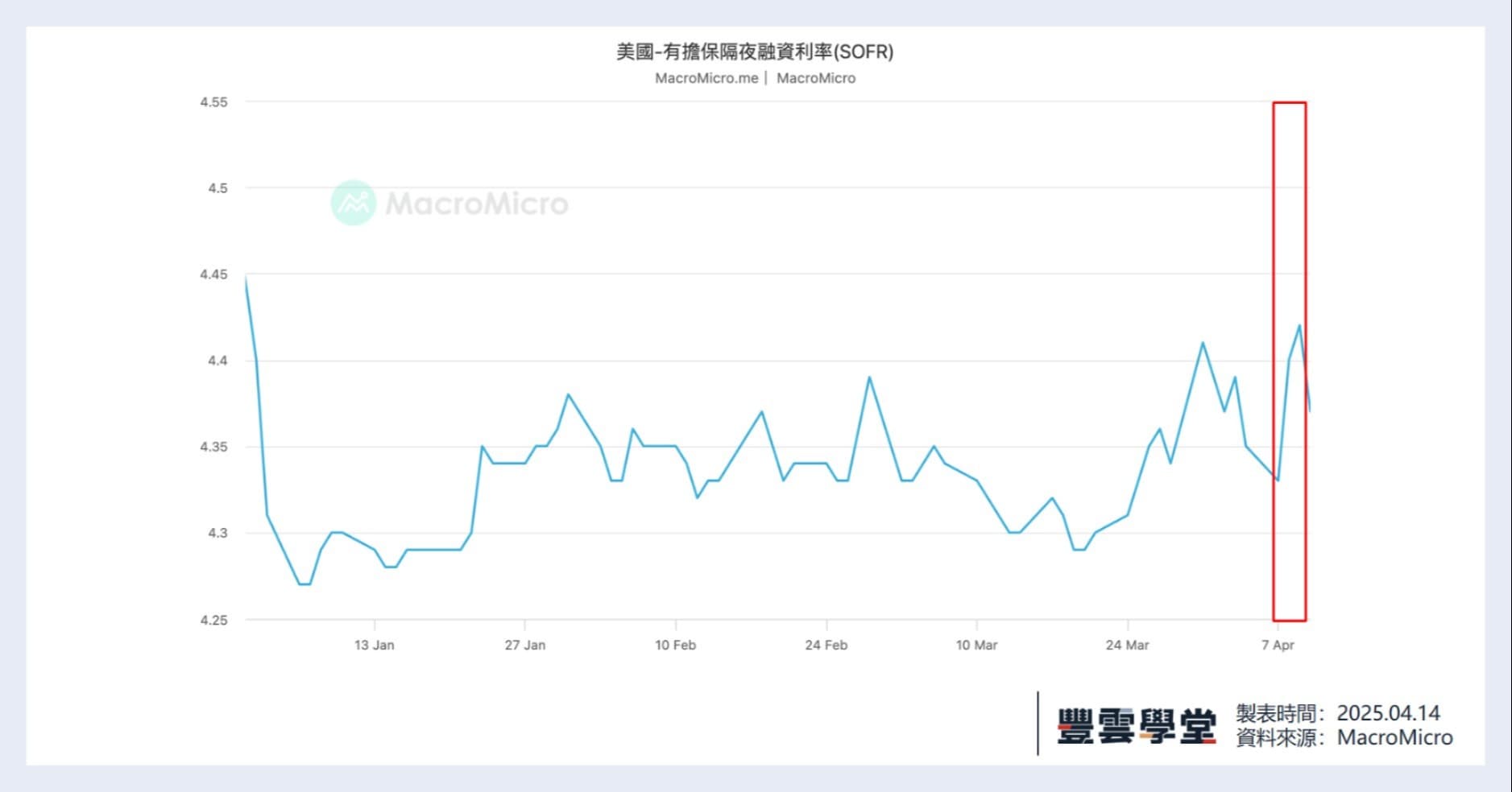 美國公債狂跌？股匯債三殺的局面再次發生！究竟美債是送分題還是送命題？一文看懂信貸循環週期與美國債券市場！｜豐雲學堂