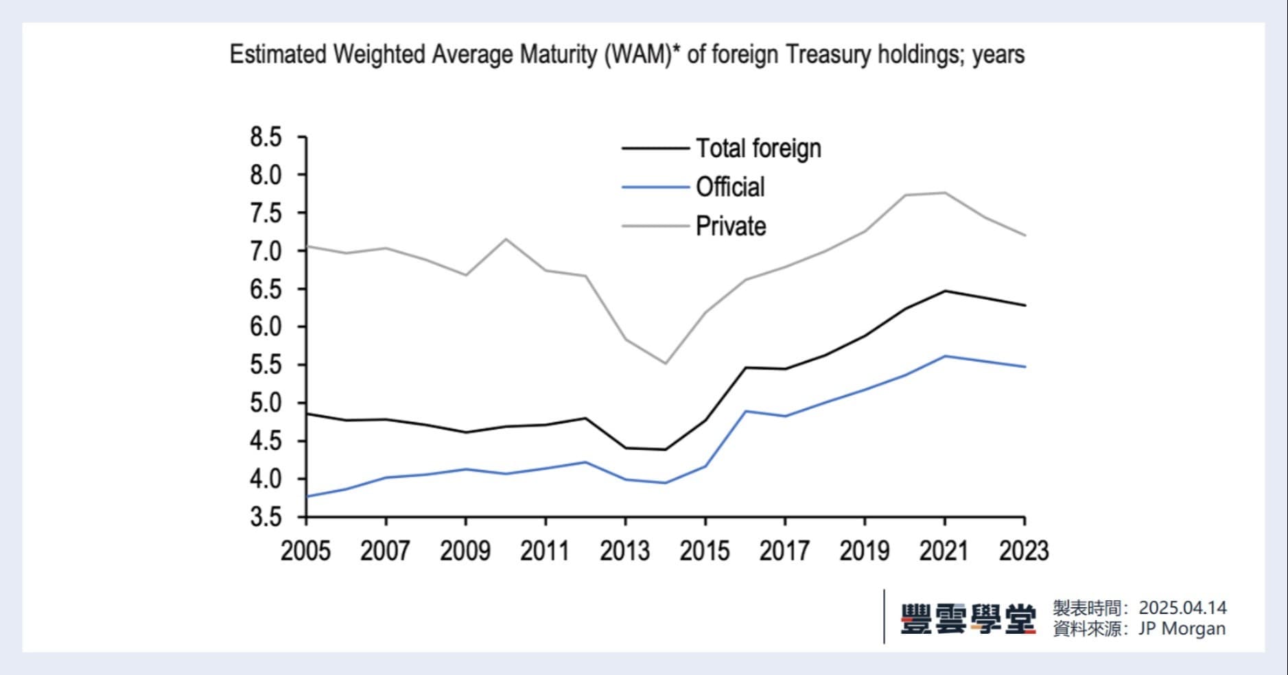 美國公債狂跌？股匯債三殺的局面再次發生！究竟美債是送分題還是送命題？一文看懂信貸循環週期與美國債券市場！｜豐雲學堂