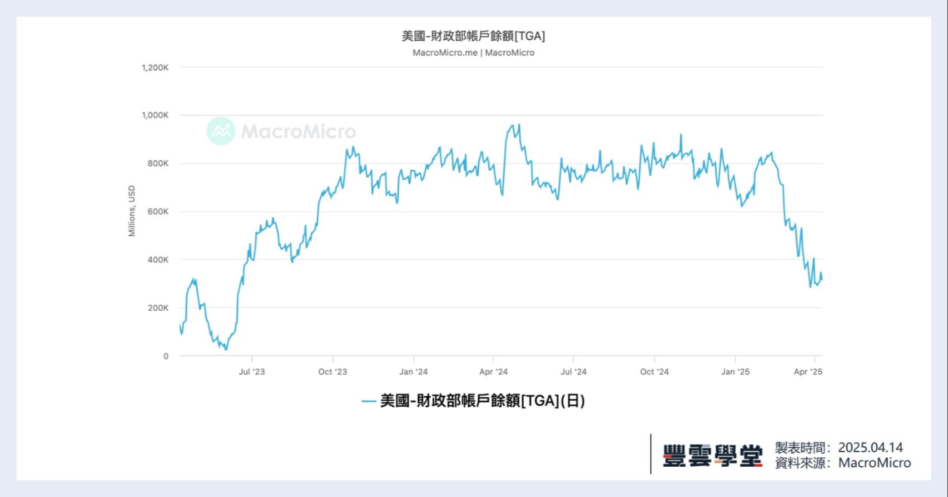 美國公債狂跌？股匯債三殺的局面再次發生！究竟美債是送分題還是送命題？一文看懂信貸循環週期與美國債券市場！｜豐雲學堂