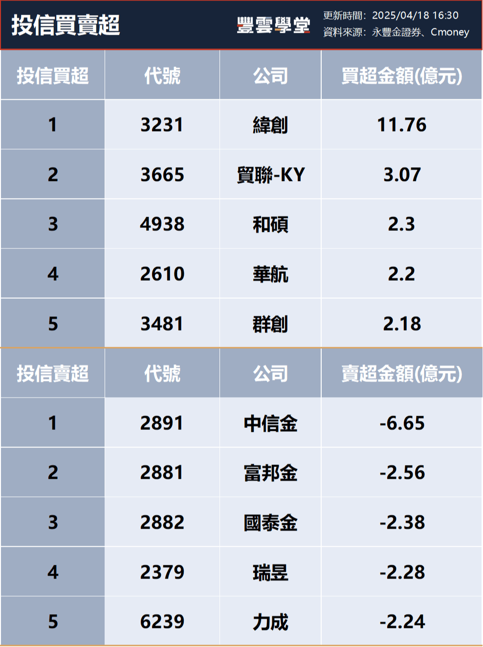 三大法人買賣超–  外資買超(3231)緯創、(3324)雙鴻，投信買超(3231)緯創、(3665)貿聯-KY，法人合計賣超160.06億元(0418)｜豐雲學堂2026  年01 月
