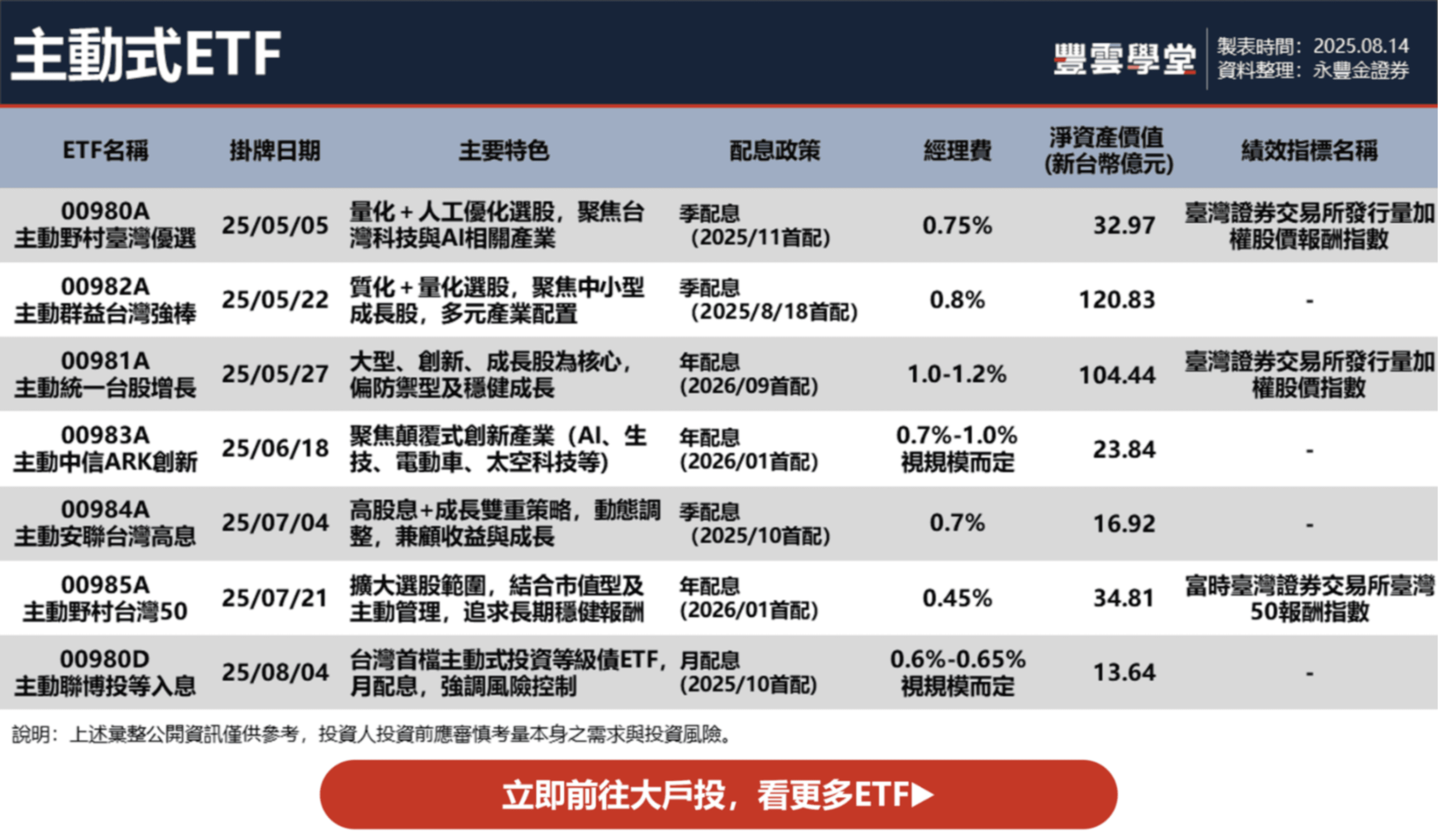台灣主動式ETF有哪些？00980A、00981A、00982A...7檔ETF配息、成分股、特色一次整理｜股市話題｜豐雲學堂2026 年01 月