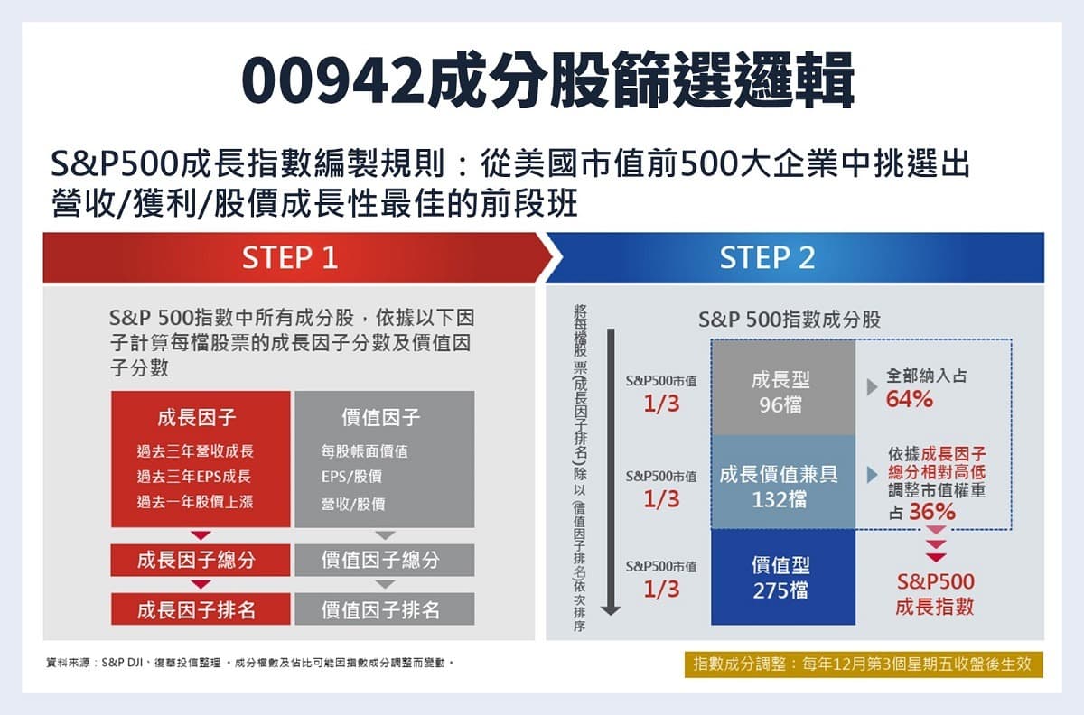 00924成分股、內扣費用與投資特色為何？追蹤S&P500成長指數的台股ETF 00924可以買賣嗎？｜豐雲學堂2026 年01 月