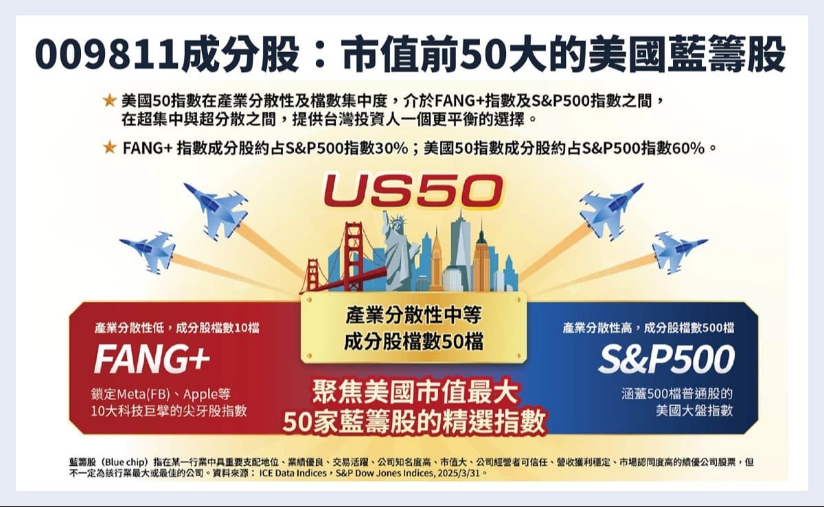 美股版0050」009811，一次買進美國市值前50大企業！｜豐雲學堂2026 年01 月