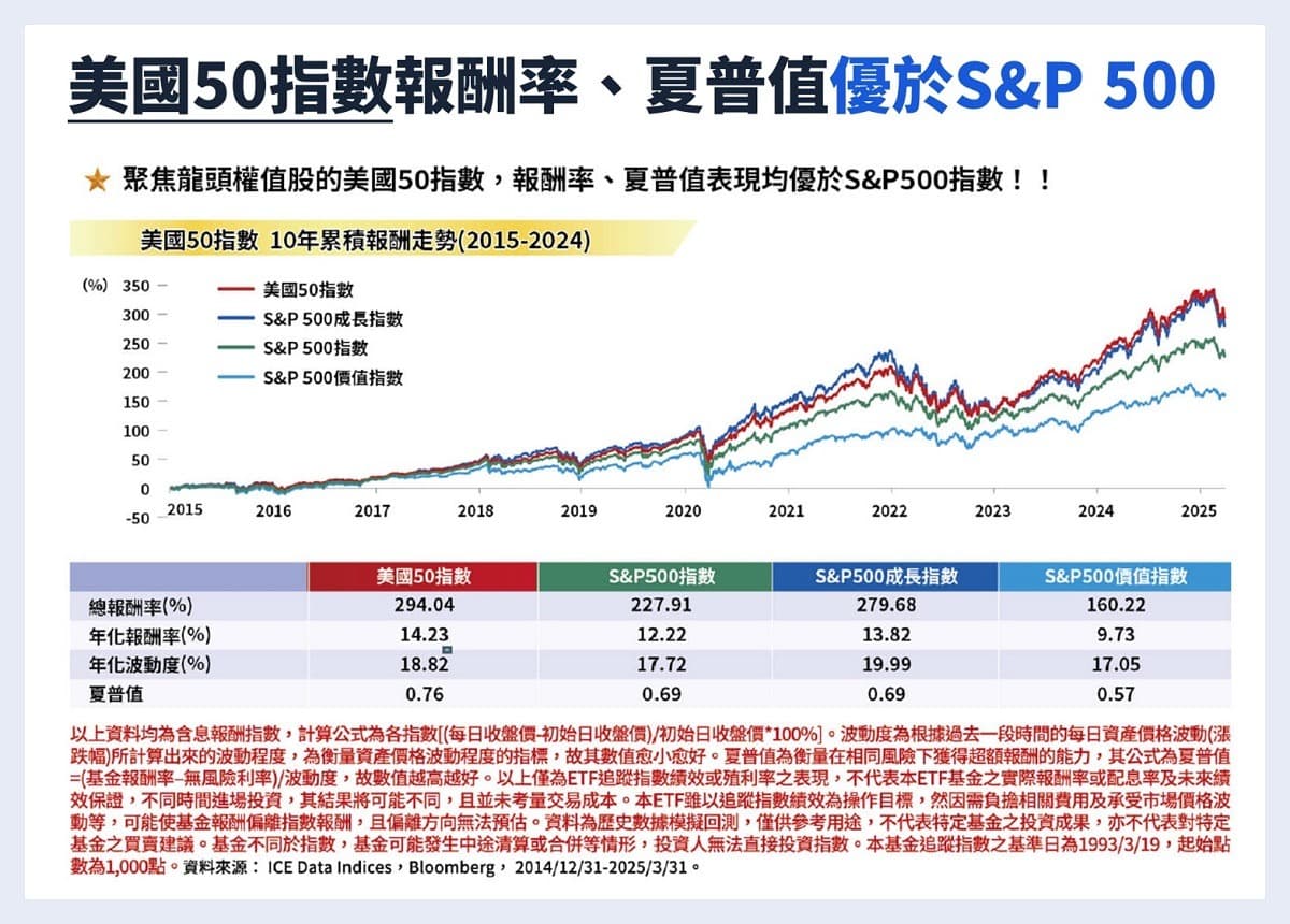 美股版0050」009811，一次買進美國市值前50大企業！｜豐雲學堂2026 年01 月